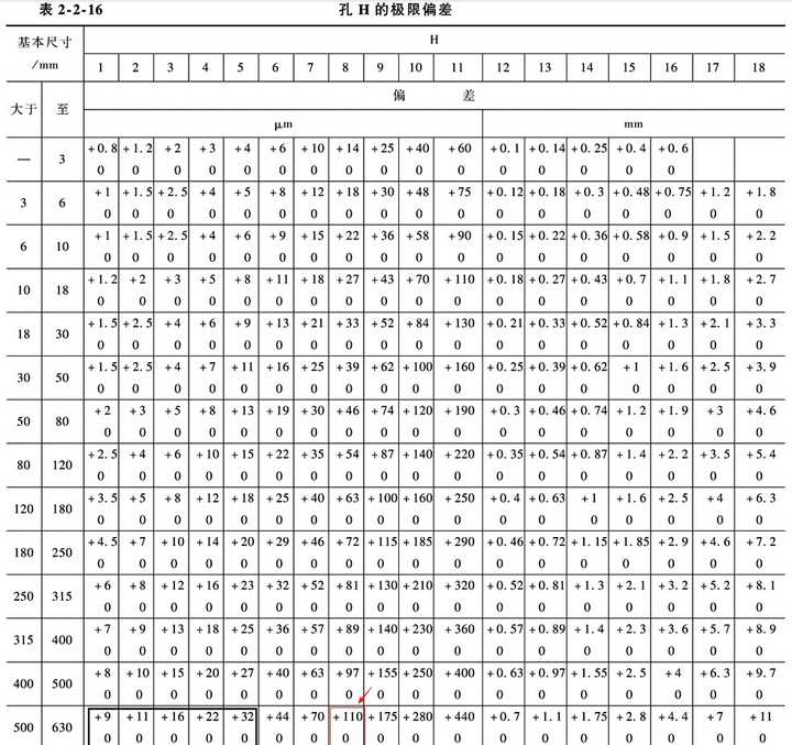 对于内孔尺寸为530且公差等级为h8的情况,其公差范围并不是直接给出的