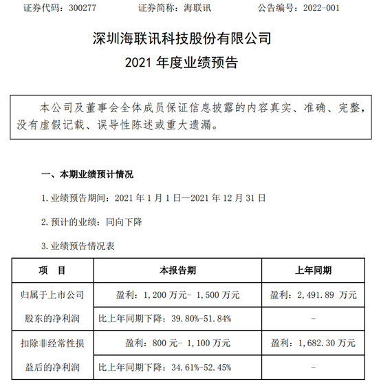 海联讯2021年预计净利1200万-1500万 同比下降40-52 行业竞争加剧