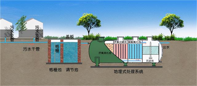 一體化汙水處理設備施工方案