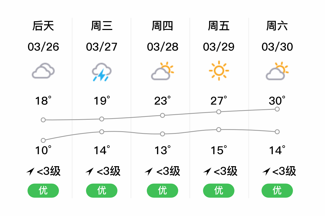 「铜仁松桃」明日(3/25),阵雨,9~26℃,无持续风向 3级,空气质量优