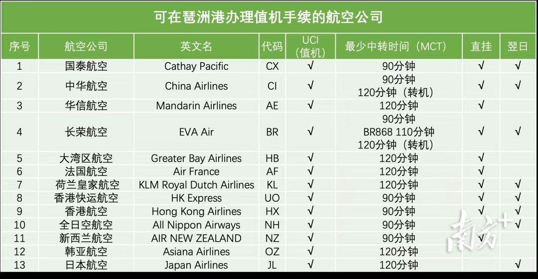 琶洲港往返香港航班表调整,这些航司可直接值机