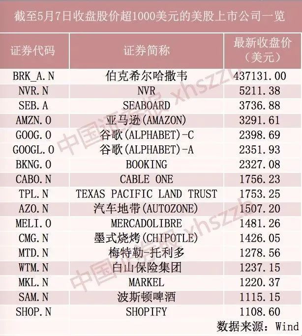 活久见!伯克希尔股价过高,纳斯达克系统已无法显示!