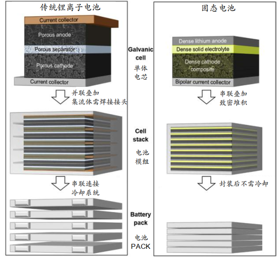 圖4:液態鋰離子電池與固態電池製備工藝對比,資料來源:光大證券