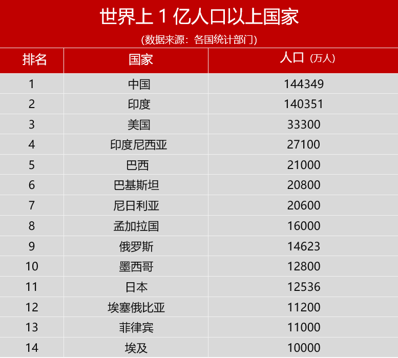 最新世界各国首都人口排名,印度第一埃及第二,中国排第几?