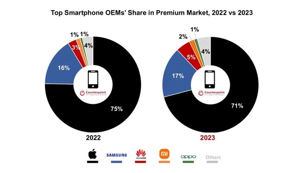 Mate60推动华为复苏！2023苹果高端手机份额减少-第1张-科技-土特城网