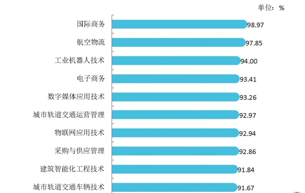 成都工贸职业技术学院国际商务专业就业率达98.97%