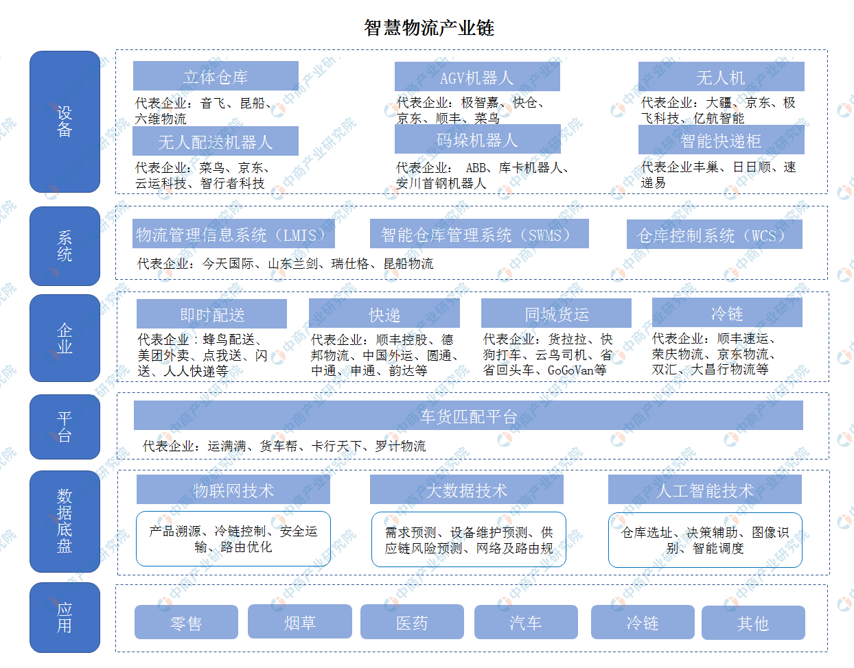 2020年中国智慧物流上下游产业链全景图深度剖析(附图表)