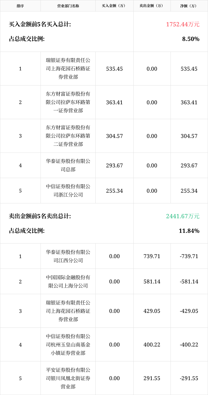 「龍虎榜」惠發食品1月18日成交明細