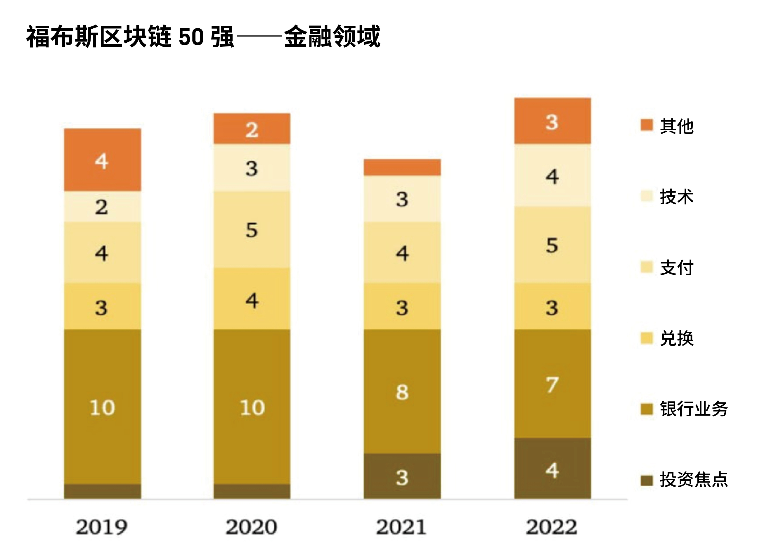 福布斯发布2022年全球区块链50强,蚂蚁,腾讯,百度等中国企业上榜