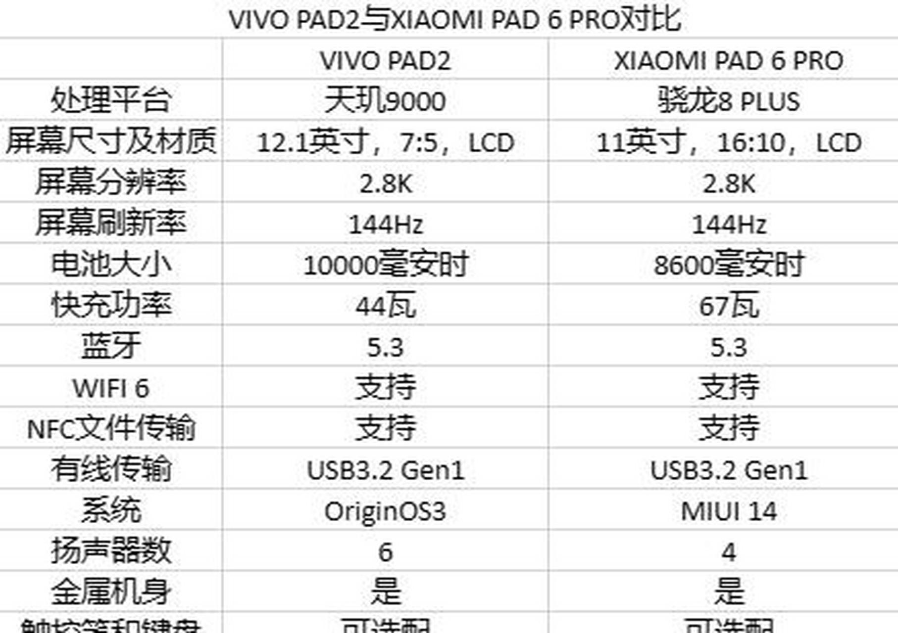 做了个vivo平板2和小米平板6的对比表格,好心人路过有空点个赞吧[爱慕