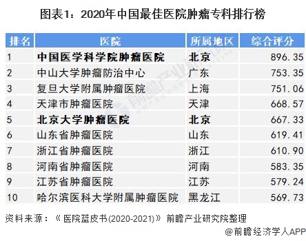 2022年北京市肿瘤医院市场现状与发展趋势分析 加快推动互联网诊疗新