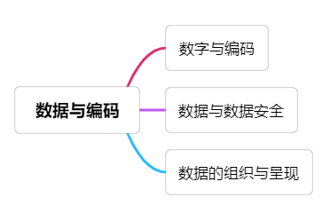 数字与编码思维导图图片