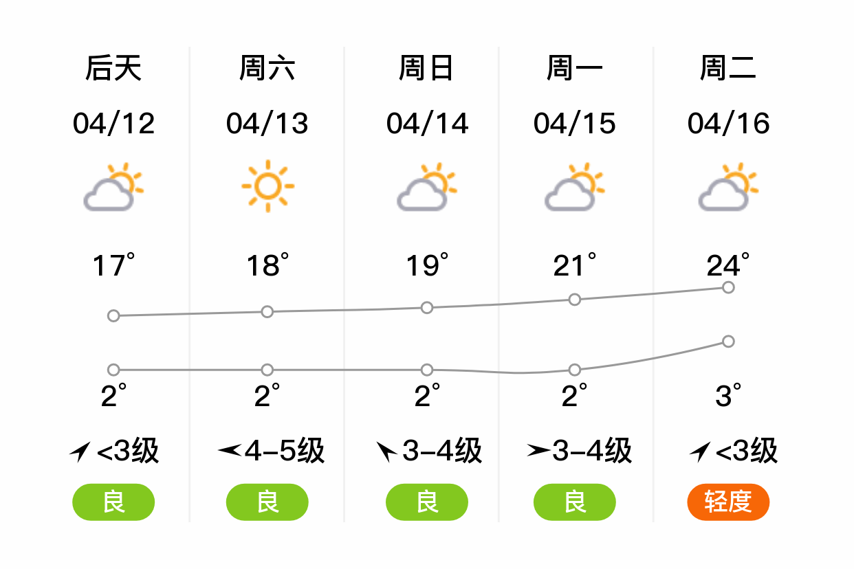 「西宁湟源」明日(4/11),晴,