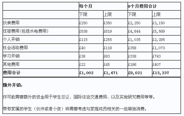 牛津大学本科学费是多少?