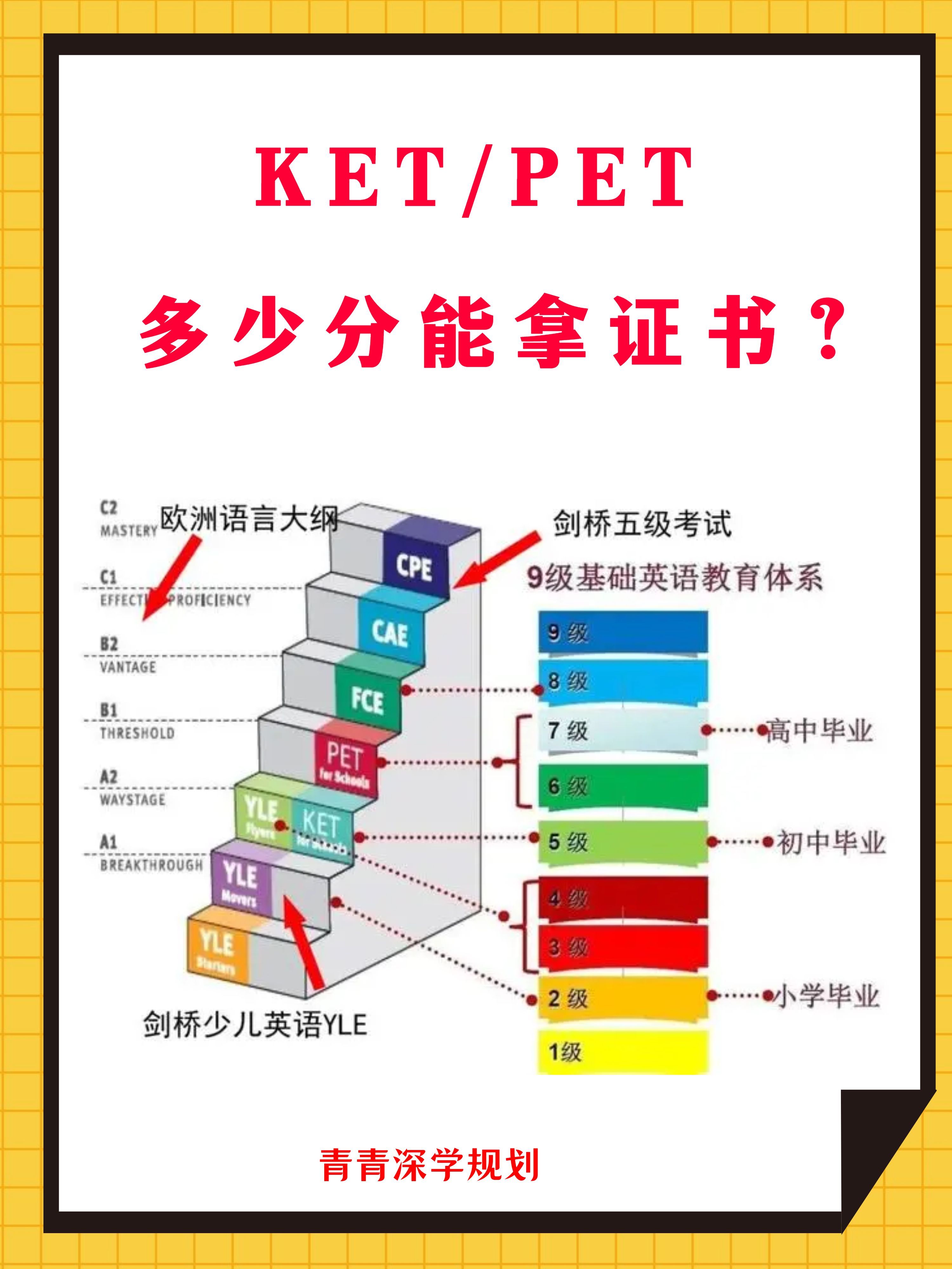 ket pet多少分能拿证书?具体考什么?