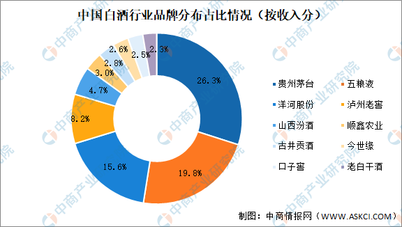 2021年中国白酒行业市场规模预测及竞争格局分析