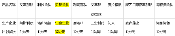 仁会生物再启"独苗产品"贝那鲁肽临床试验:此前两次试验结果差异巨大