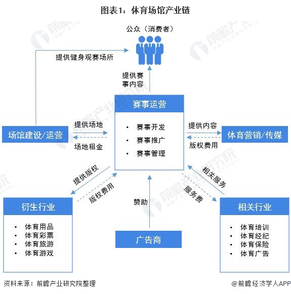 预见2021:《中国体育场馆行业全景图谱》(附发展现状,竞争格局,发展