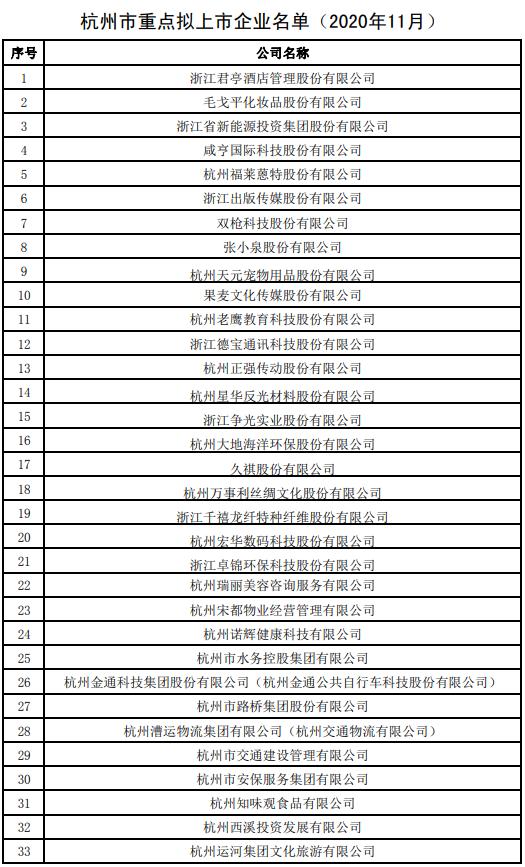 139家 最新版杭州重点拟上市企业名单发布