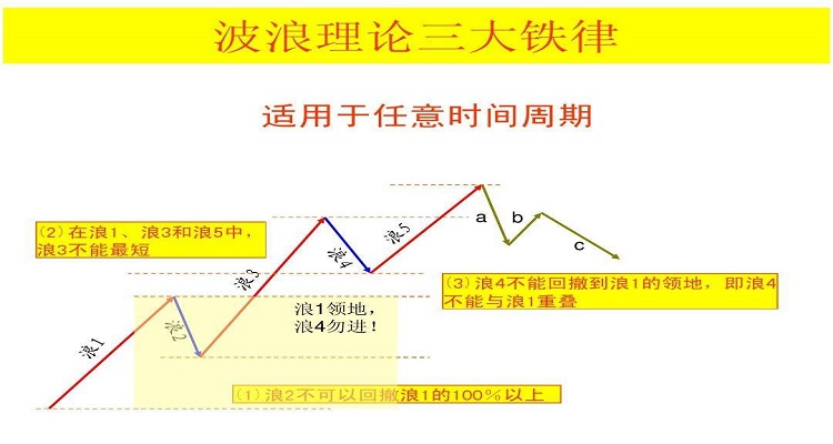 波浪理论三大铁律