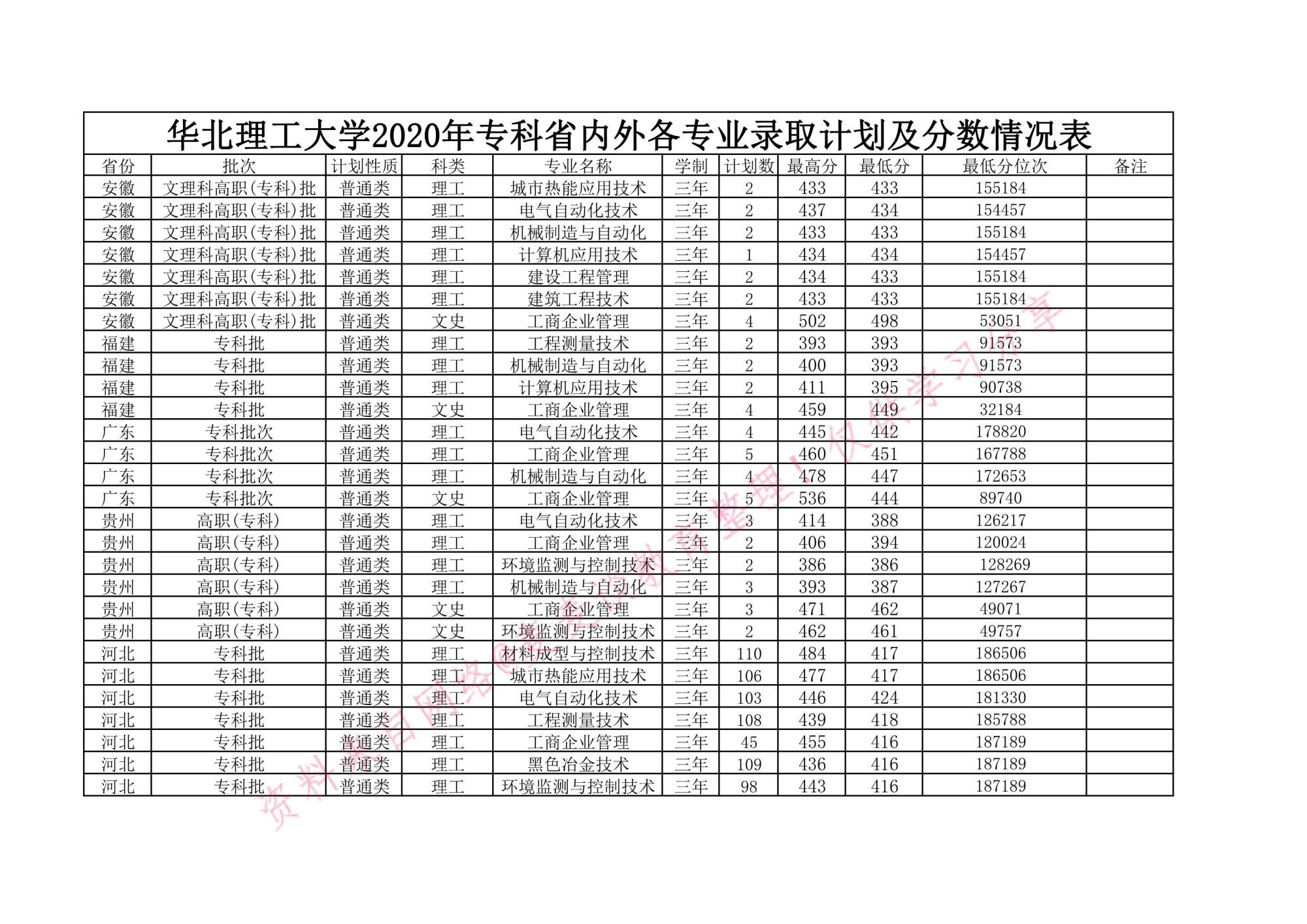 全國|華北理工大學2020在全國各省市分專業錄取分數線及計劃數