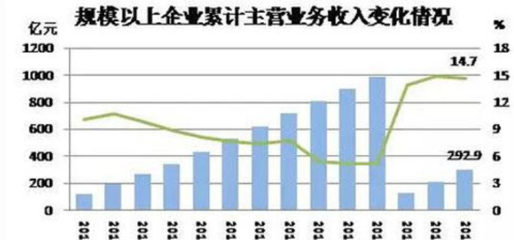 主营业务收入是什么