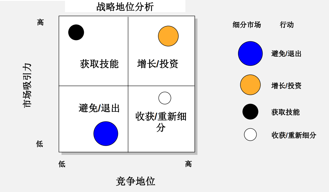 华为市场管理流程第三步:进行组合分析及span,fan工具简析