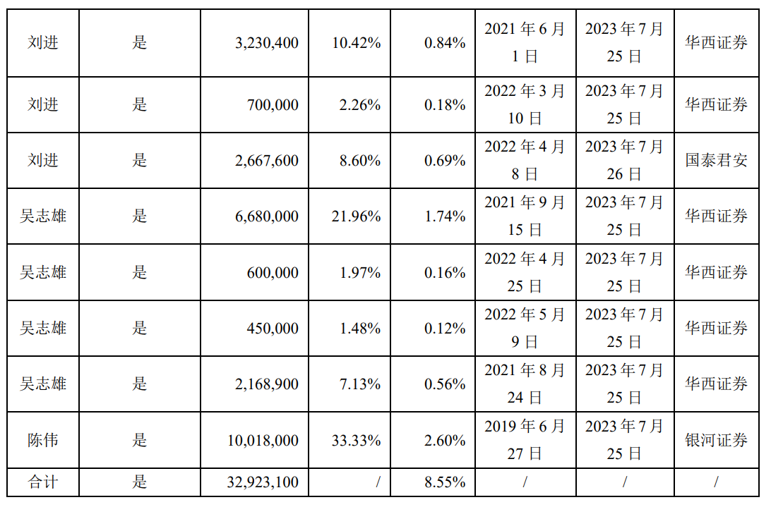 刘进等三人所持帝欧家居合计8.55%股份解除质押