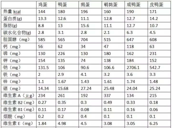 鹅蛋的功效图片