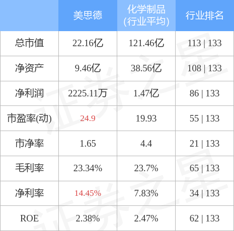 美思德6月15日主力资金净卖出45.98万元