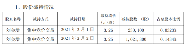 恒泰艾普股东刘会增减持125.14万股 套现约406.71万