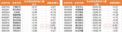 北向资金一周净流出金额,净卖出量前10个股本文源自:金融界