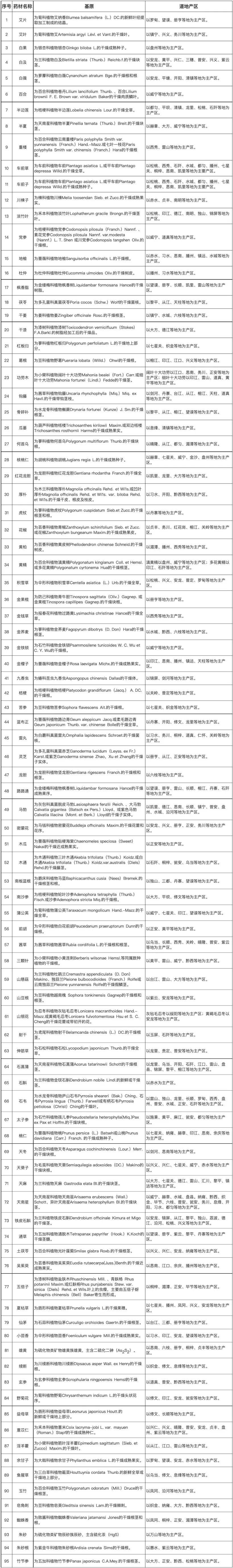 95种药材入选!贵州省道地药材目录(第一批)公布