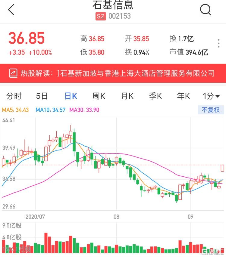 a股异动|石基信息(002153.sz)涨停 子公司签订重大合同