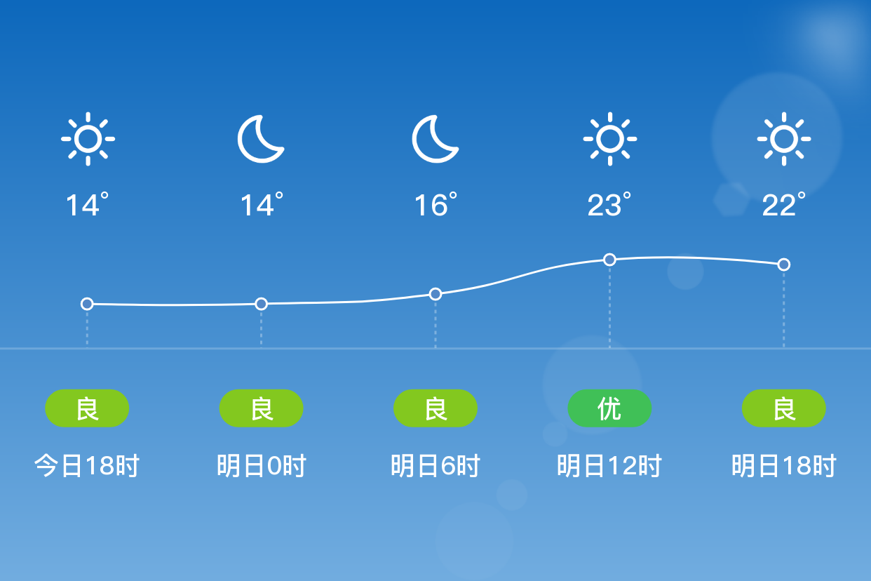 「南京溧水」明日(3/29),晴,12~25℃,西南风4~5级,空气质量良