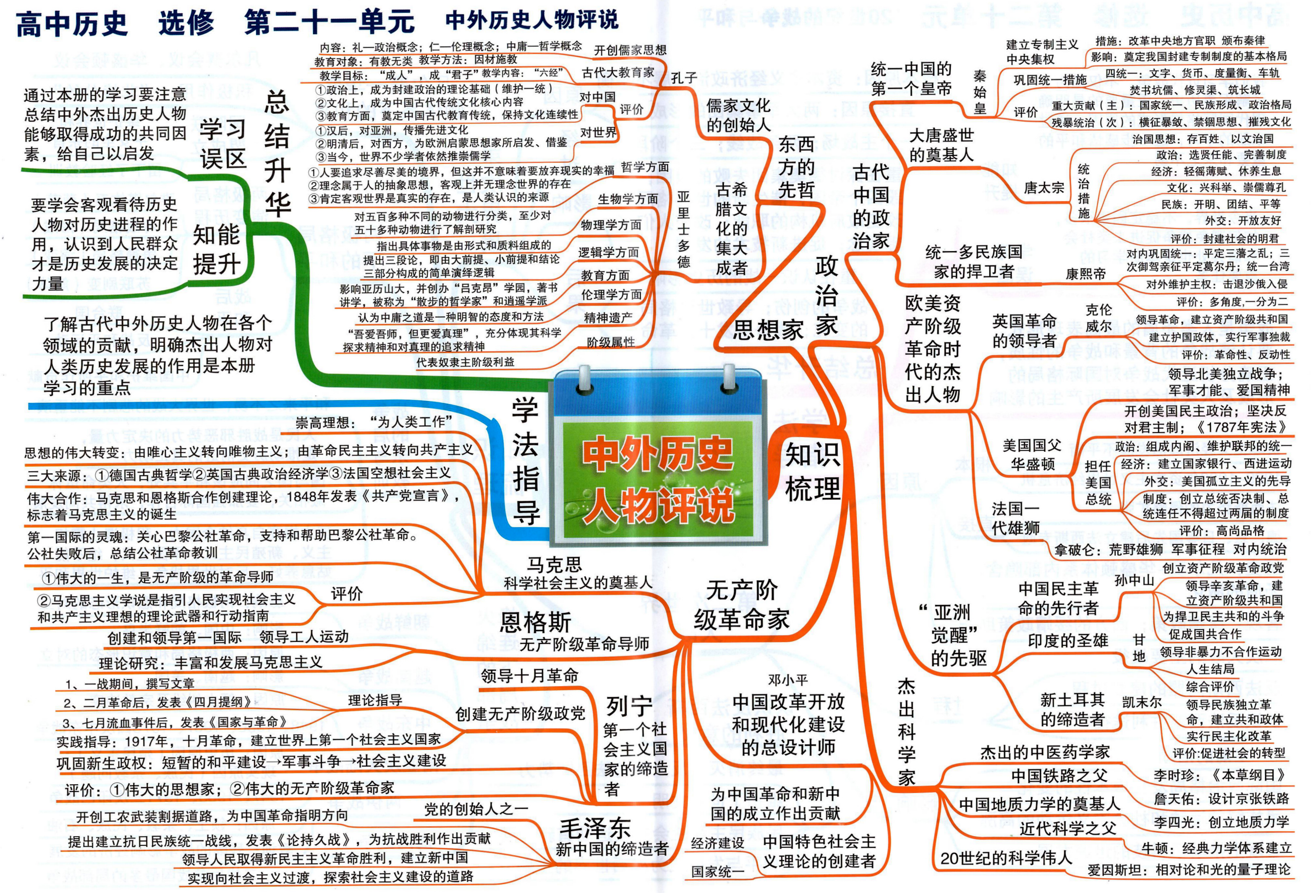 思维导图:高中历史5