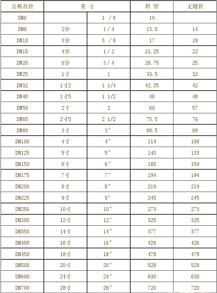 请注意,同一规格的钢管可能采用不同的单位名称,如英寸,毫米或公称