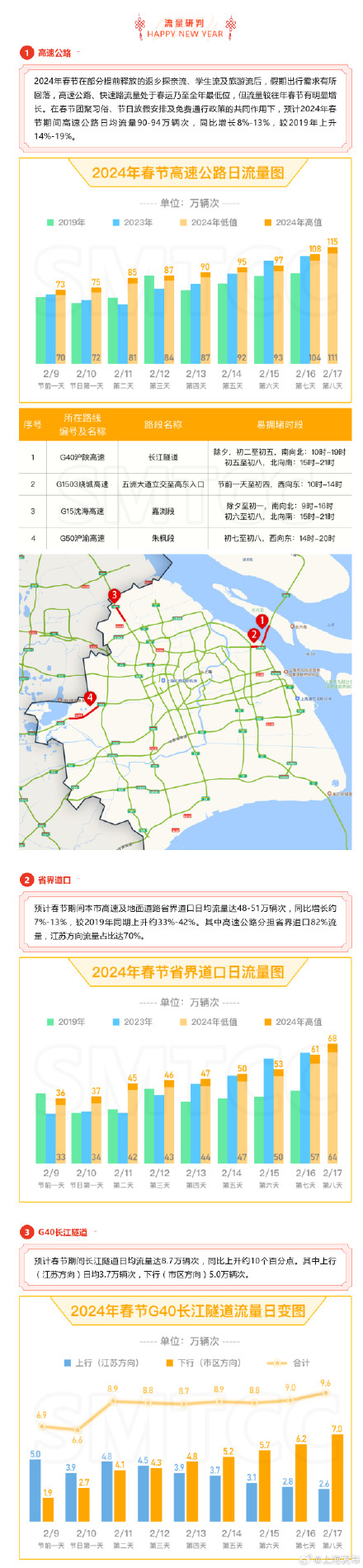 上海春节假期高速公路小型客车免费通行,道路交通出行指南来了