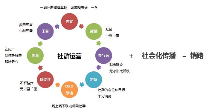 社群痛点:社群运营中你所遇到的问题答案统统在这里