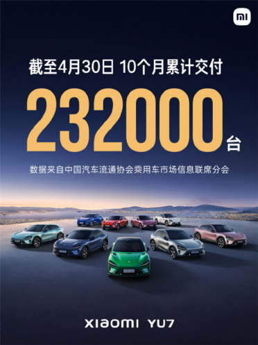 3分钟大定20万台、18小时锁单24万台：小米YU7卖爆了！10个月交付23.2万台