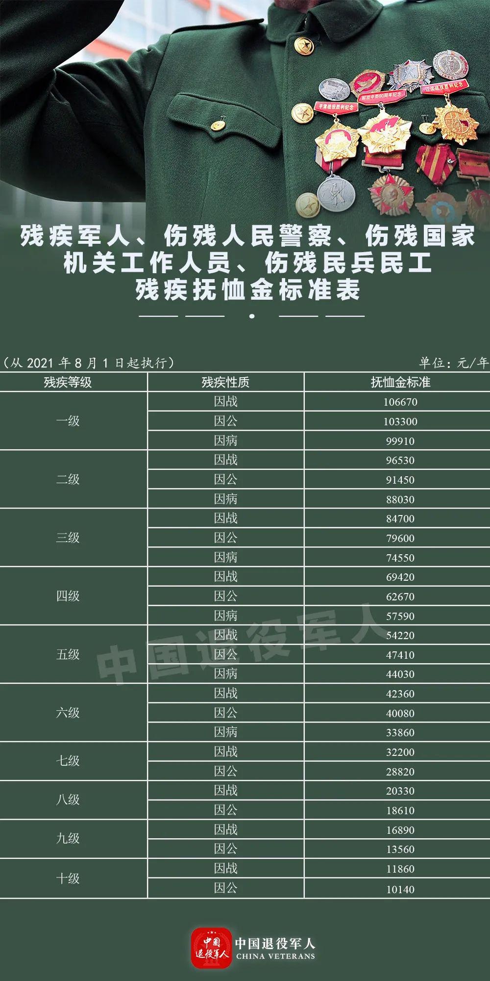 定了!再次提高部分退役军人和其他优抚对象抚恤和生活补助标准