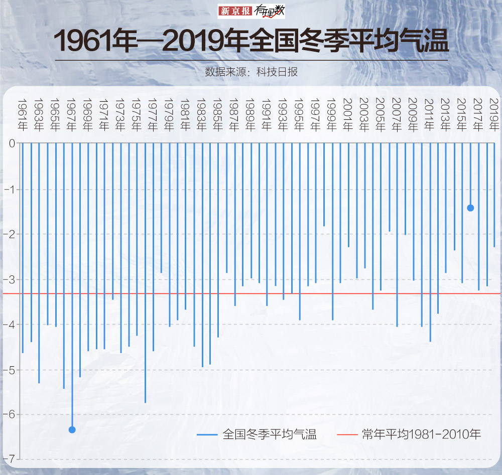 你小时候的冬天,比现在更冷吗