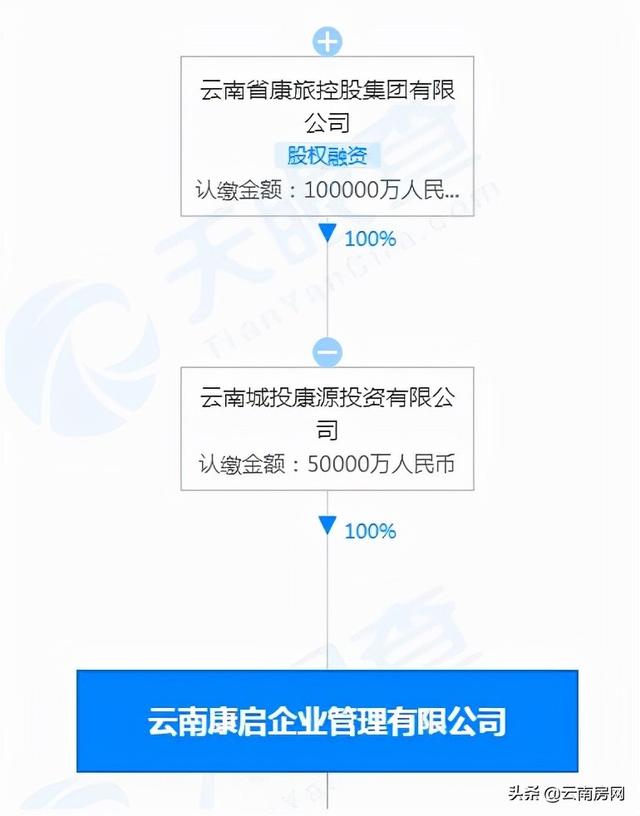 据天眼查数据显示,云南康启企业管理有限公司为云南省康旅