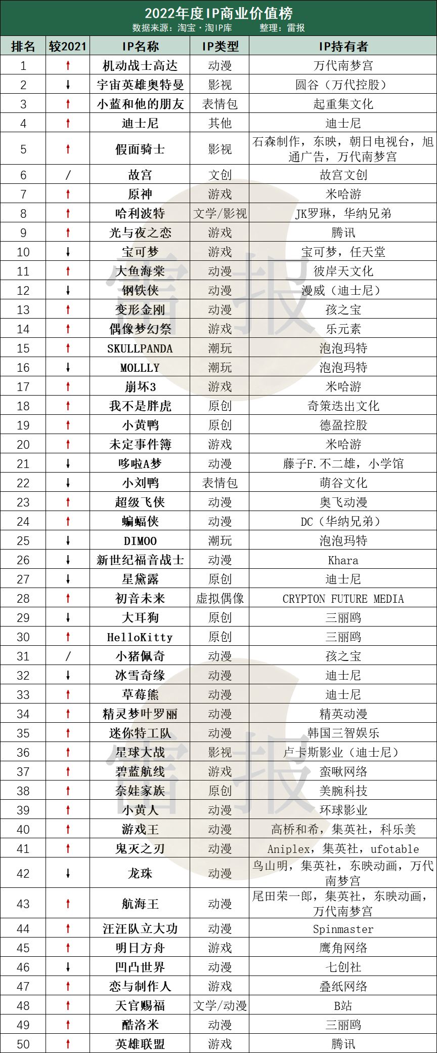 淘寶2022年度ip商業價值榜:26個動漫影視類ip,僅5個來自中國