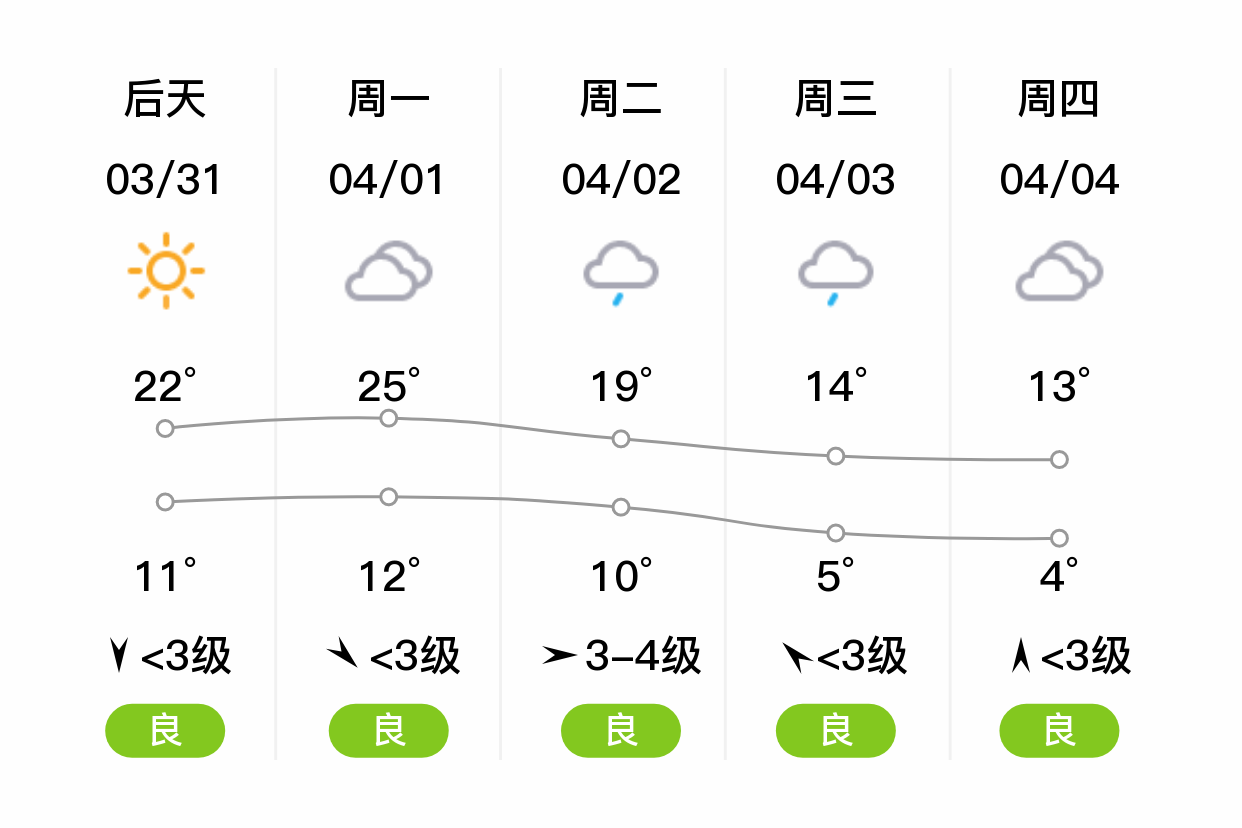 「徐州新沂」明日(3/30),晴,8~23℃,东北风 3级,空气质量良