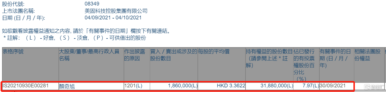 美固科技控股(08349.hk)遭股东颜奇旭减持186万股