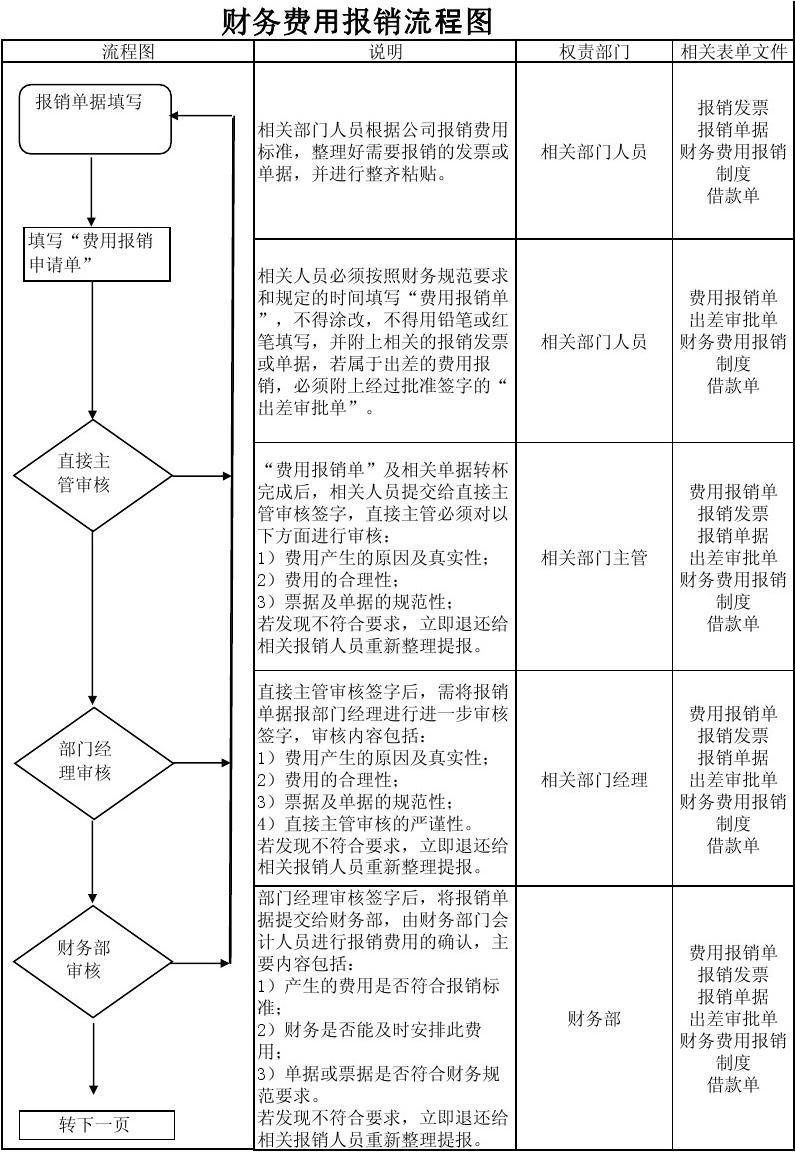 公司费用报销制度及报销流程