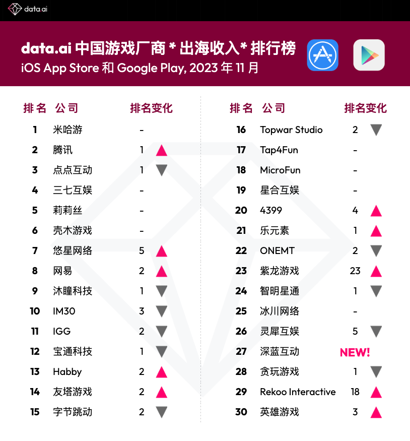 成都大調研丨研發佔比全國第一成都如何領跑遊戲出海新賽道