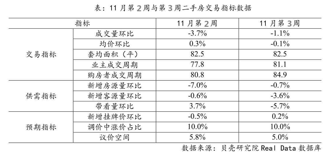 11月第3周北京鏈家二手房樓市週報