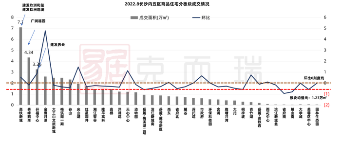 8月長沙房價直擊|高端項目帶動均價上漲 五大板塊房價破兩萬